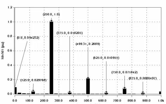 Figura 3.19 – Espectro harmônico corrente do enrolamento amortecedor de eixo direto do gerador hexafásico