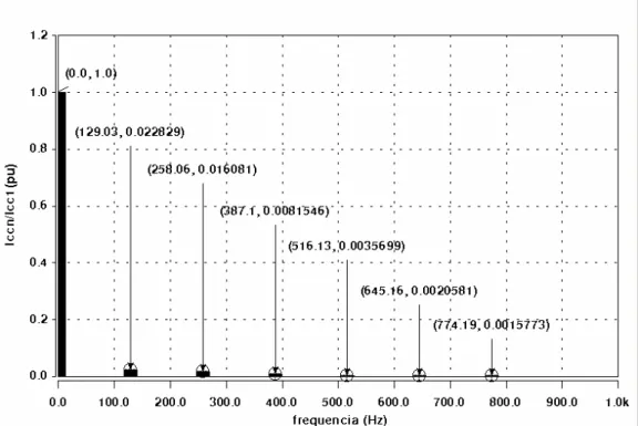 Figura 3.23 – Espectro harmônico da corrente retificada para o sistema hexafásico. 