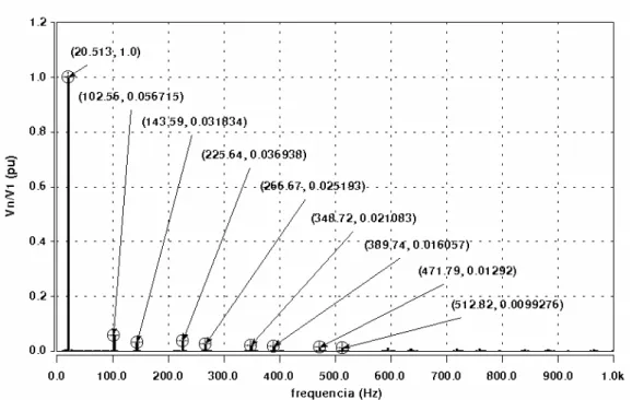 Figura 3.25 – Espectro harmônico de tensão nos terminais do gerador trifásico. 