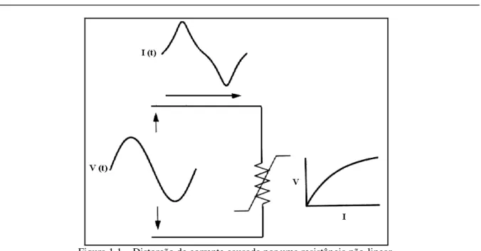 Figura 1.1 – Distorção de corrente causada por uma resistência não-linear. 