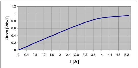 Figura 2.3 – Curva de saturação da indutância da carga. 