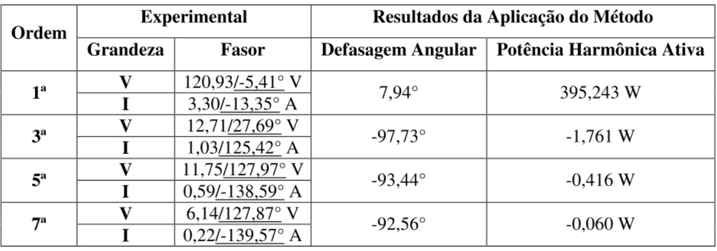 Tabela 3.1 – Avaliação experimental do Método da Potência Harmônica – Tensão de suprimento senoidal com  127V - Sistema Teste contendo cargas lineares e não-lineares (Condição 1)