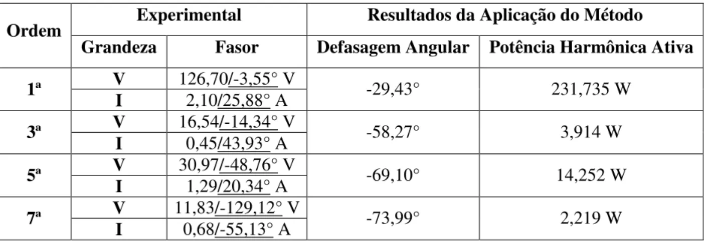 Tabela 3.2 – Avaliação experimental do Método da Potência Harmônica – Tensão de suprimento com 127V de  valor fundamental, 10% de 3° harmônico, 11% de 5° harmônico e 6% de 7° harmônico, todos com defasagem 