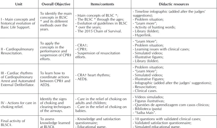 Table 1 – Judges’ judgment on the Basic Life Support Course, Natal, Rio Grande do Norte State, Brazil, 2017
