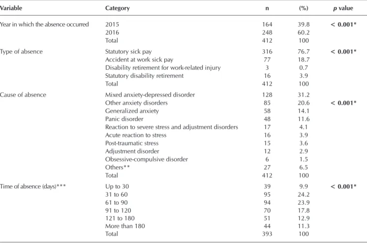 Table 2  – Profile of absences from work due to anxiety disorder, Teresina, Piauí, Brazil, 2017