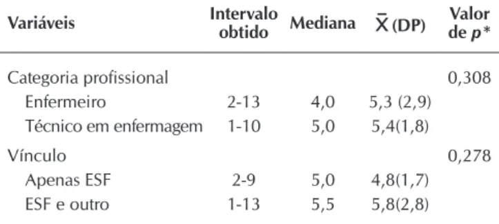 Tabela 1 –  Desempenho dos profissionais (quantidade de acer- acer-tos) em questões de múltipla escolha relacionadas  à classificação dos principais resíduos produzidos  na atenção primária, Teresina, Piauí, Brasil, 2016