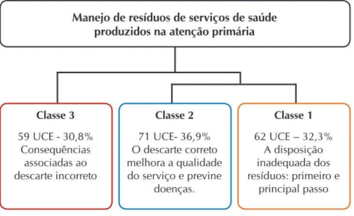 Figura 1 –  Estrutura temática acerca do conhecimento dos pro- pro-fissionais de enfermagem sobre o gerenciamento  de resíduos de serviços de saúde produzidos na  atenção primária, Teresina, Piauí, Brasil, 2016