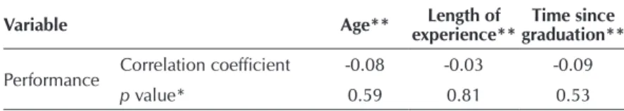 Table 2 –  Correlation between the performance of professionals in multiple- multiple-choice questions related to the classification of the main types of  waste produced in primary health care and the variables age, length  of experience, and time since gr