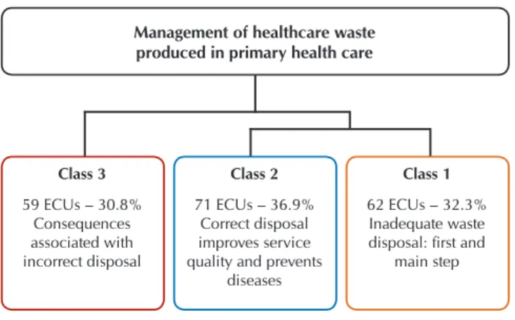 Figure 1 –  Thematic structure of the knowledge of nursing pro- pro-fessionals regarding management of HCW produced  in primary health care, Teresina, Piauí, Brazil, 2016