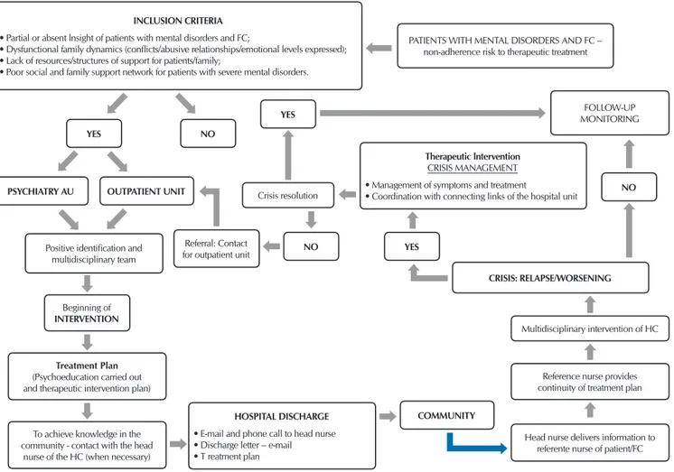 Figure 1 –  Algorithm for a safe transition from hospital to community for patients with mental disorders and their families, Vila  Franca de Xira, Portugal, 2017