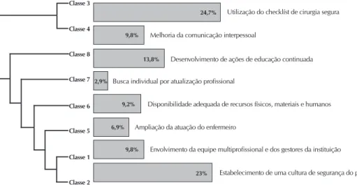 Figura 1 – Distribuição das ocorrências e relações entre as classes semânticas