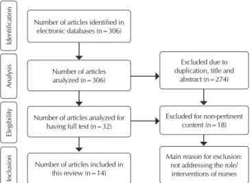 Figure 1 –  Process of identification and inclusion of studies -  Preferred Reporting Items for Systematic Reviews  and Meta-Analyses (PRISMA) flow diagram