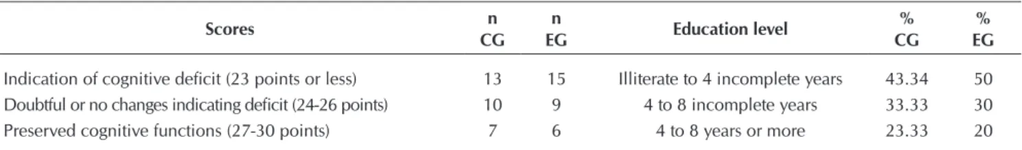 Table 2 shows the results for functional autonomy considering  the GDLAM scale. In interferential analysis, we can verify that  the EG obtained significant and satisfactory results, for both the  intra-group analysis (RDVP, p &lt; 0.0001; PTTS, p = 0.003; 