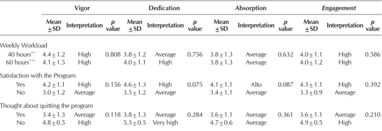 Table 4 –   Distribution of means (± standard deviation) for the scales of the Utrechtt Work Engagement Scale (UWES), accord- accord-ing to weekly workload, reported satisfaction and desire to quit the programs