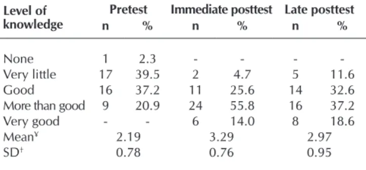 Table 1 presents the results of the level  of knowledge of MS among the 43  stu-dents before and after the educational  interventions