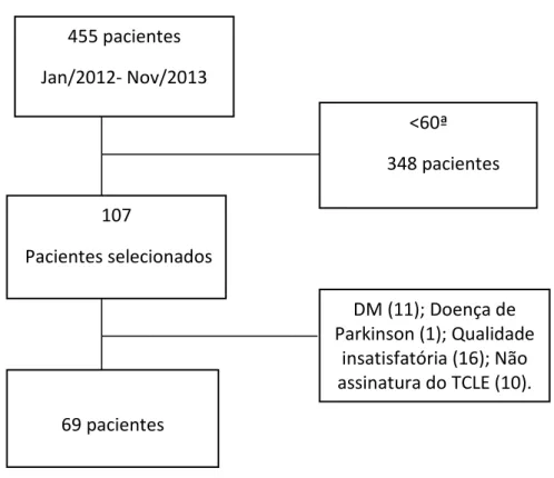 Figura 1 Fluxograma dos pacientes 455 pacientes Jan/2012- Nov/2013                         107  Pacientes selecionados  DM (11); Doença de  Parkinson (1); Qualidade insatisfatória (16); Não assinatura do TCLE (10)