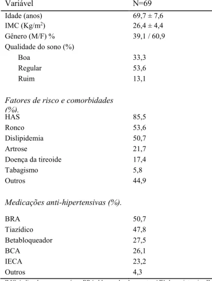 Tabela 1. Características clínicas dos pacientes. 