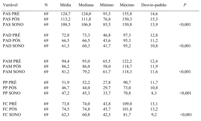 Tabela 2 Comparação dos valores pressóricos e de FC nos períodos PréP, PósP e S 