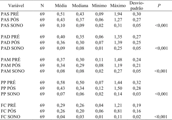 Tabela 4: Comparação dos índices de variação pressórica e da FC nos períodos PréP, PósP e  S