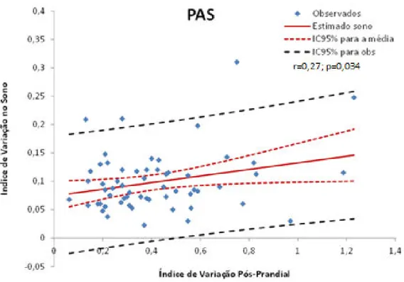 Figura 5-A Correlação índice de variação pós-prandial e índice de variação no sono para PAS