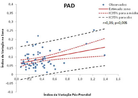 Figura 5-B Correlação índice de variação pós-prandial e índice de variação no sono para PAD 