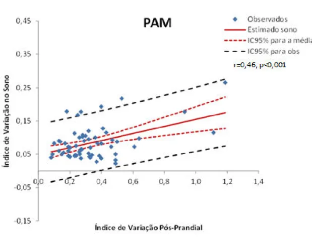 Figura 5-C Correlação índice de variação pós-prandial e índice de variação no sono para PAM 