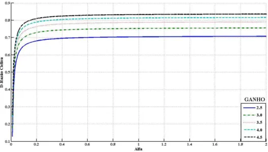 Figura 2.21 - Gráfico da razão cíclica em função da condutância normalizada α para diferentes valores de ganho