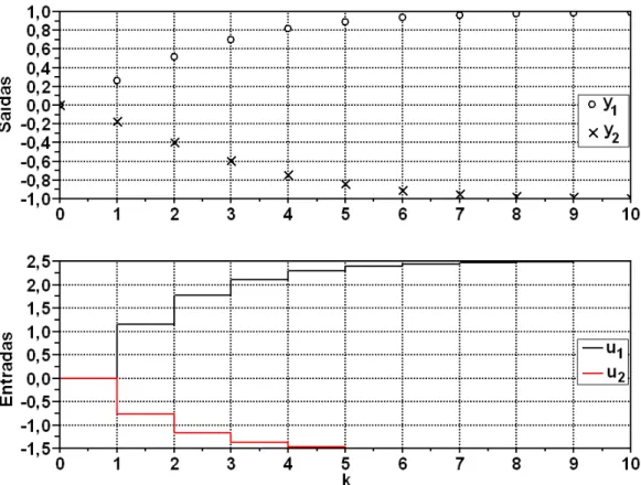 Figura 4.6: Resposta dinˆamica do sistema devido a uma mudan¸ca de set-point do Exemplo 2.