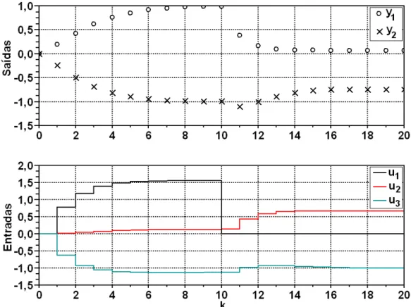 Figura 4.8: Simula¸c˜ao da perda do primeiro atuador (primeira coluna da matriz B) para o Exemplo 2.