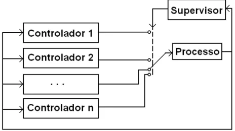 Figura 3.5: Estrutura de altera¸c˜ao l´ogica entre um banco de controladores.
