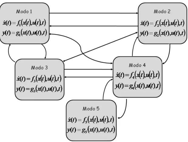 Figura 2.1: Exemplo de um sistema h´ıbrido constitu´ıdo por cinco modos de opera¸c˜ao (adaptado de Lazar (2006)).
