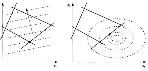 Figura 2.6: Limites da fun¸c˜ao custo e restri¸c˜oes dos problemas QP(direita) e LP(esquerda)
