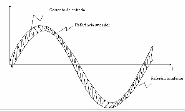 Fig. 3.5 – Detalhe da forma de onda da corrente de entrada no controle por histerese proposto