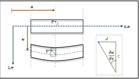Figura 2.1. Cinemática de deformação da placa retangular fina em grandes deslocamentos  A partir da figura, também pode-se extrair as equações dos campos de deslocamentos  referentes ao plano da placa e deslocamento transversal