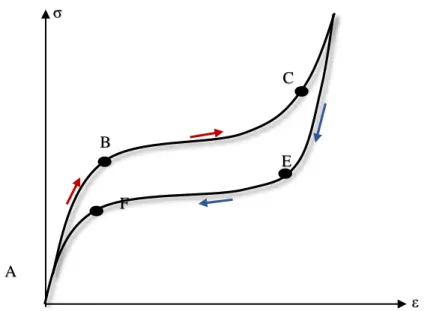 Figura 3.1  –  Ciclo de histerese associado ao efeito pseudoelástico (adaptado de  Lagoudas, 2008) 