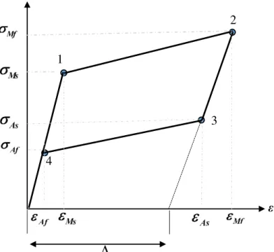 Figura  3.4  -  Diagrama  tensão-deformação  proposto  pelo  modelo  simplificado  de  Lagoudas, 2001 (Adaptado de Lagoudas et al