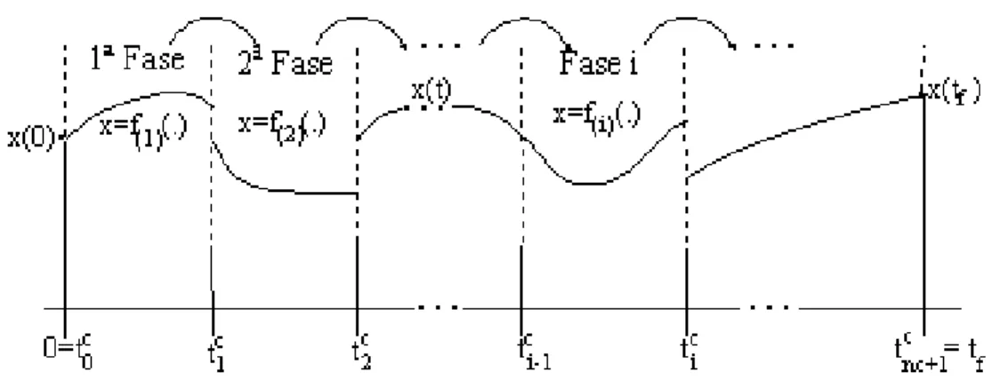Figura 2.2: Dinâmica do estado contínuo definido em n c+1 fases.