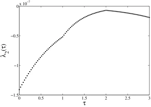 Figura 4.4: Caso 1 - Variável de co-estado λ 2 .
