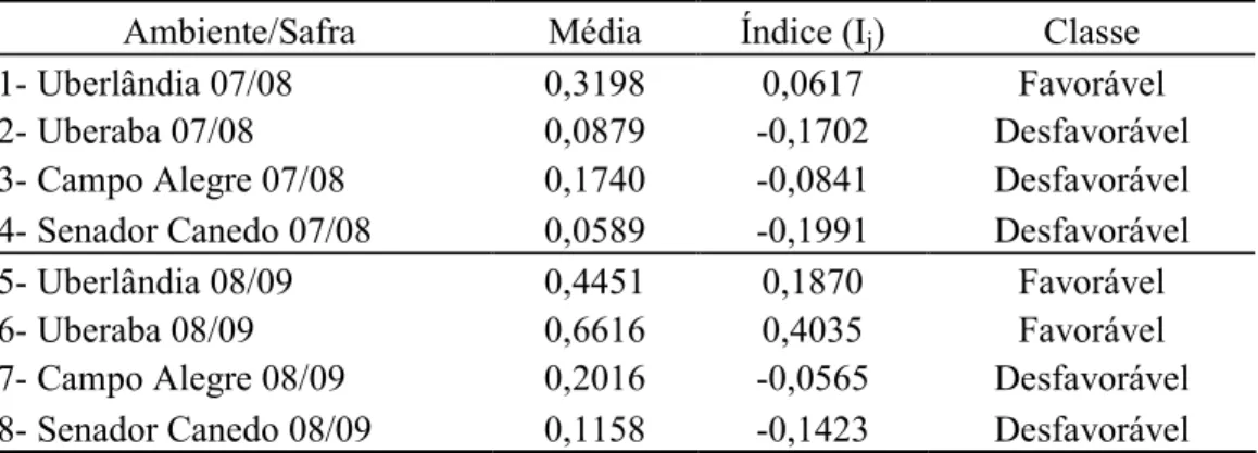 TABELA 12.  Classificação  dos  oito  ambientes,  de  acordo  com  a  taxa  de  progresso  absoluta  média  da  doença  (r),  segundo  os  métodos  propostos  por  Eberhart  e  Russell  (1966)  e  Annicchiarico  (1992)