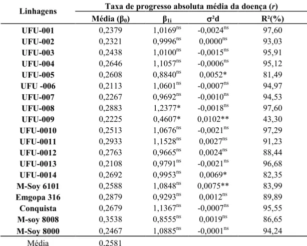 TABELA 14. Estimativas  das  médias  para  a  Taxa  de  progresso  absoluta  média  da  ferrugem (r) e dos parâmetros de adaptabilidade e estabilidade, segundo  Eberhart e Russell (1966)