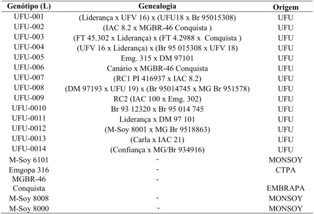 TABELA 1.   Linhagens e cultivares avaliadas de ciclo de maturação semiprecoce, com  respectivas genealogias das linhagens, Uberlândia, 2011