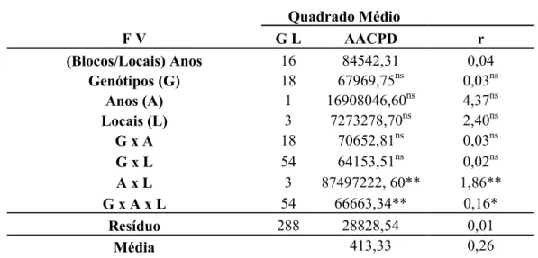 TABELA 2 .  Análise de variância conjunta para AACPD e r em genótipos de soja de  ciclo de maturação semiprecoce