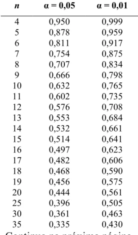 Tabela 2.1 – Valores críticos do coeficiente de correlação de Pearson ( )