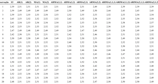 Tabela 2.2 – Ajuste dos modelos ARIMA para amostra S3