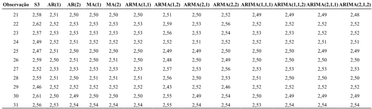 Tabela 2.2 – Ajuste dos modelos ARIMA para amostra S3 (continuação).