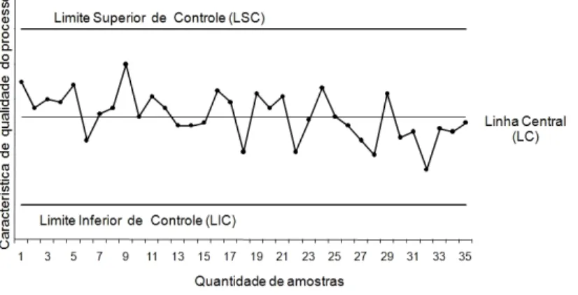 Figura 3.1 – Exemplo de gráfico de controle padrão [Montgomery 2009]