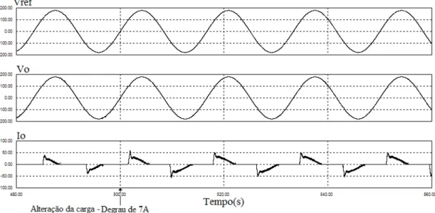 Figura 2.24 – Resultado de simulação do sistema em tempo contínuo com carga não linear e degrau de  7A na amplitude