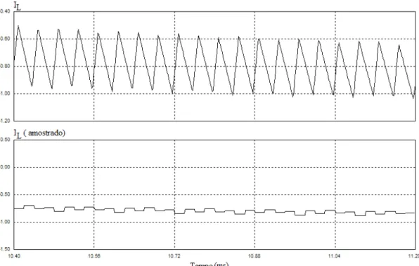 Figura 3.6 – Filtragem do sinal mediante altafreqüência de amostragem – visualização ampliada