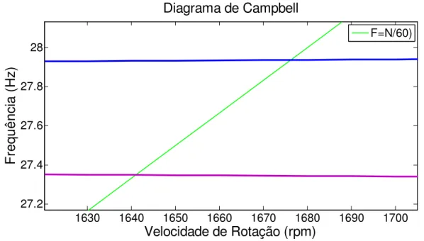 Figura  5.5  -  Região  do  Diagrama  de  Campbell  que  mostra  as  duas  primeiras  velocidades  críticas