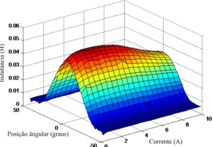 Figura 3.7 - Curva levantada experimentalmente do perfil de indutância em relação à posição angular do  rotor e diferentes valores de corrente na fase [52]